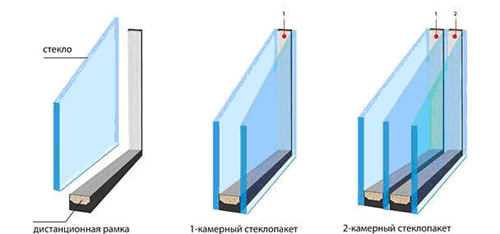 Оконный стеклопакет однокамерный и двухкамерный